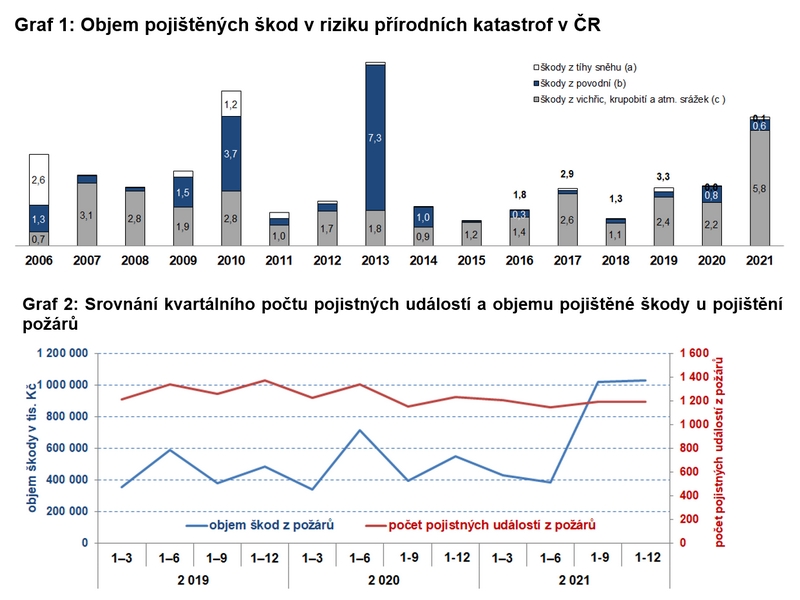 Vývoj pojistného trhu v roce 2021